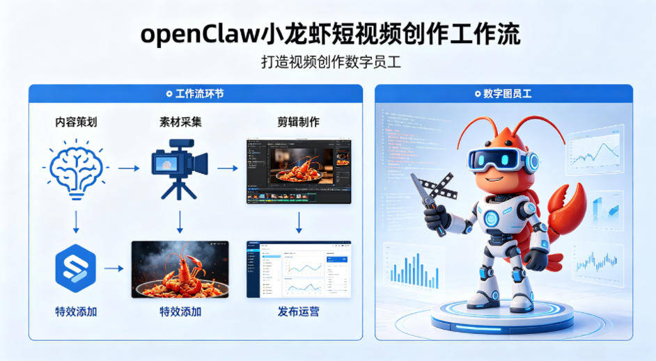 6de7c36e31eab4ebac3f06c925c7c989.jpeg openClaw小龙虾搭建短视频创作工作流,打造视频创作数字员工