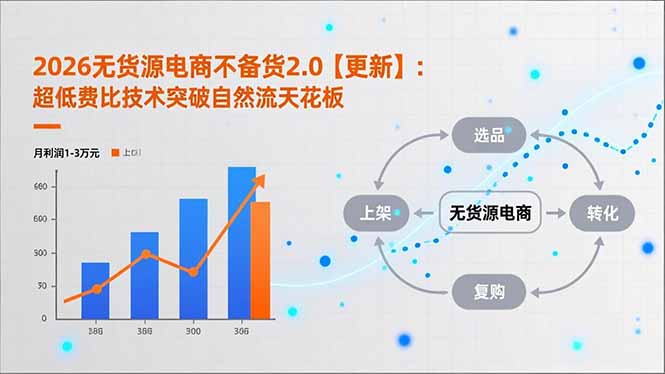 8accc59cd5e3ec9db1249a3dec1ad3fb.jpeg 2026无货源电商不备货2.0【更新-3月】:超低费比技术突破自然流天花板,单店月利润1-3万元