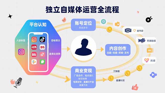 8e0ea1197f95c7e4353fd2343b639298.jpeg 独立自媒体运营的全流程,从平台认知、账号定位、内容创作到商业变现