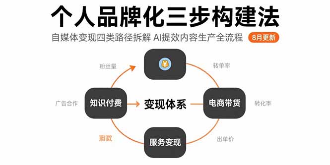 个人品牌化三步构建法-8月：自媒体变现四类路径拆解 AI提效内容生产全流程-鼎铸网